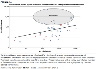 Illustration for article titled The "Kardashian Index" Measures Whether Scientists Deserve Their Fame